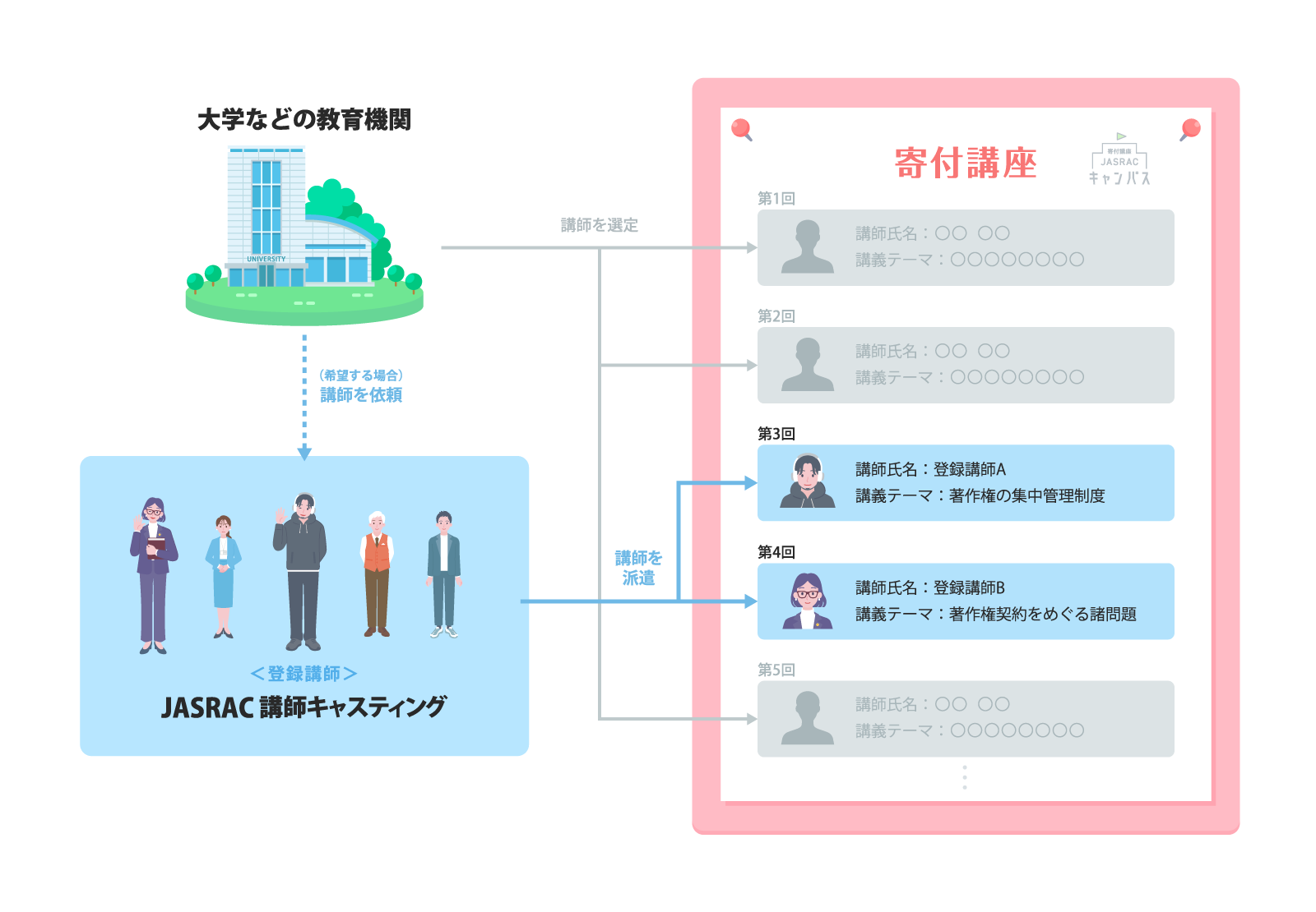 登録講師のキャスティングとは？